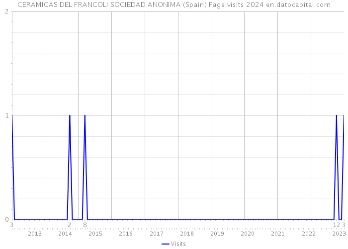 CERAMICAS DEL FRANCOLI SOCIEDAD ANONIMA (Spain) Page visits 2024 