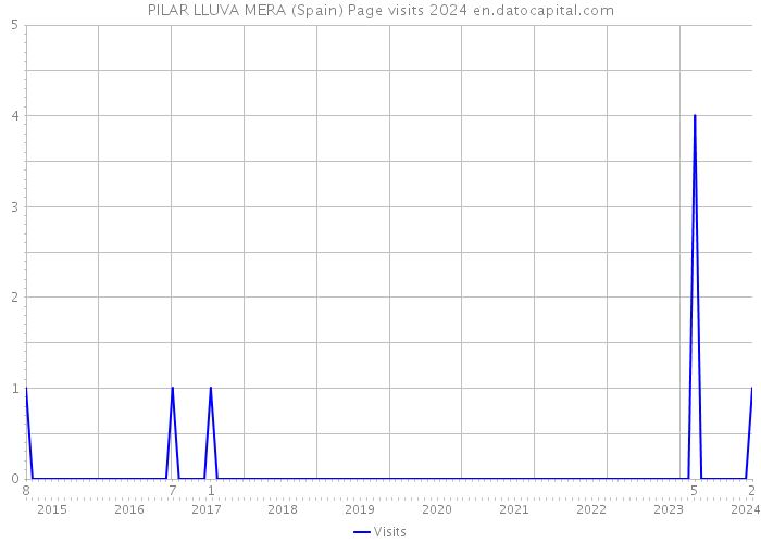 PILAR LLUVA MERA (Spain) Page visits 2024 