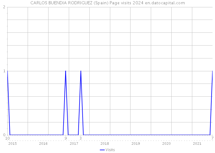 CARLOS BUENDIA RODRIGUEZ (Spain) Page visits 2024 