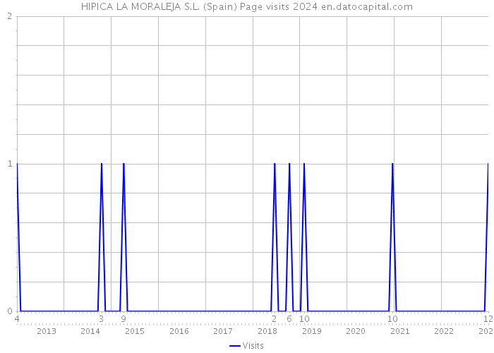 HIPICA LA MORALEJA S.L. (Spain) Page visits 2024 