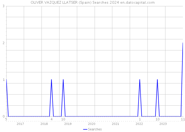 OLIVER VAZQUEZ LLATSER (Spain) Searches 2024 