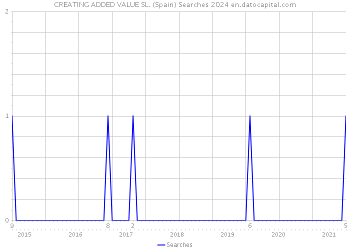 CREATING ADDED VALUE SL. (Spain) Searches 2024 