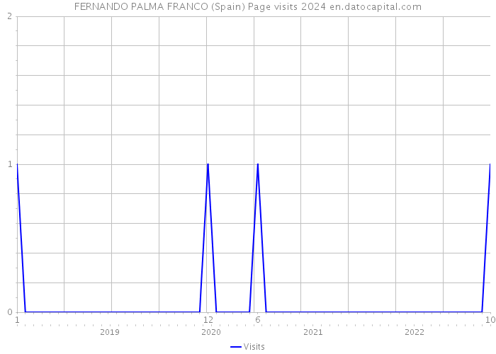FERNANDO PALMA FRANCO (Spain) Page visits 2024 