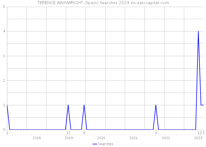 TERENCE WAINWRIGHT (Spain) Searches 2024 
