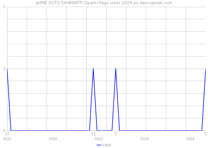JAIME SOTO SANMARTI (Spain) Page visits 2024 