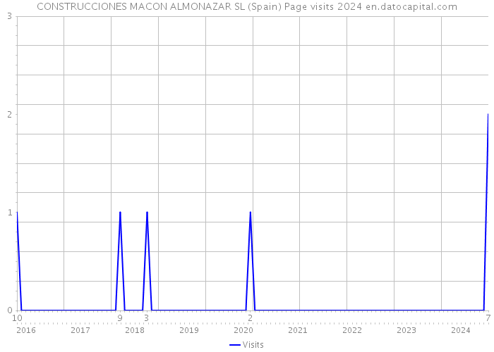 CONSTRUCCIONES MACON ALMONAZAR SL (Spain) Page visits 2024 