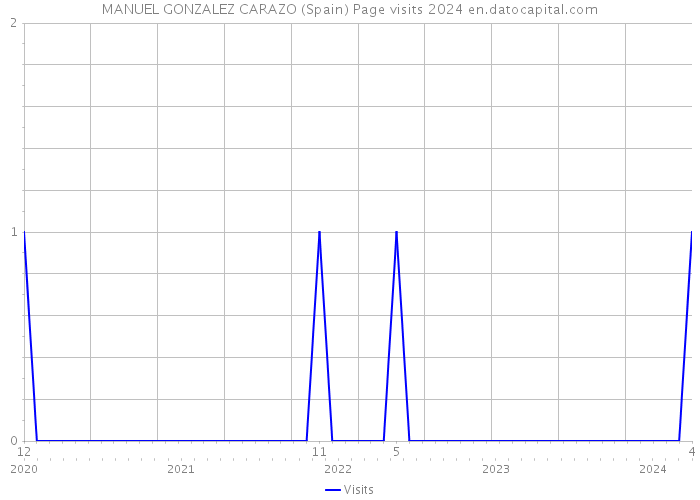 MANUEL GONZALEZ CARAZO (Spain) Page visits 2024 