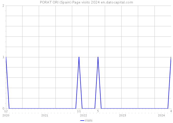 PORAT ORI (Spain) Page visits 2024 