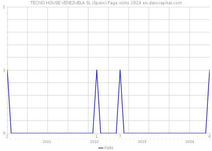 TECNO HOUSE VENEZUELA SL (Spain) Page visits 2024 