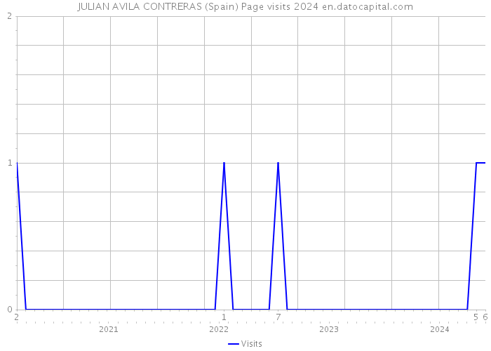 JULIAN AVILA CONTRERAS (Spain) Page visits 2024 