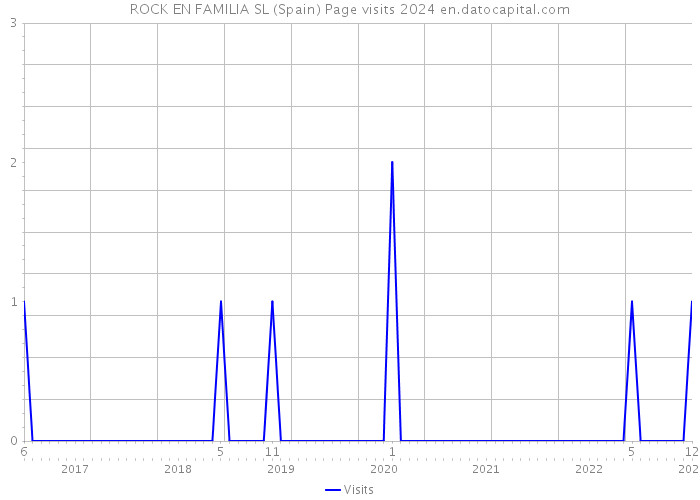 ROCK EN FAMILIA SL (Spain) Page visits 2024 