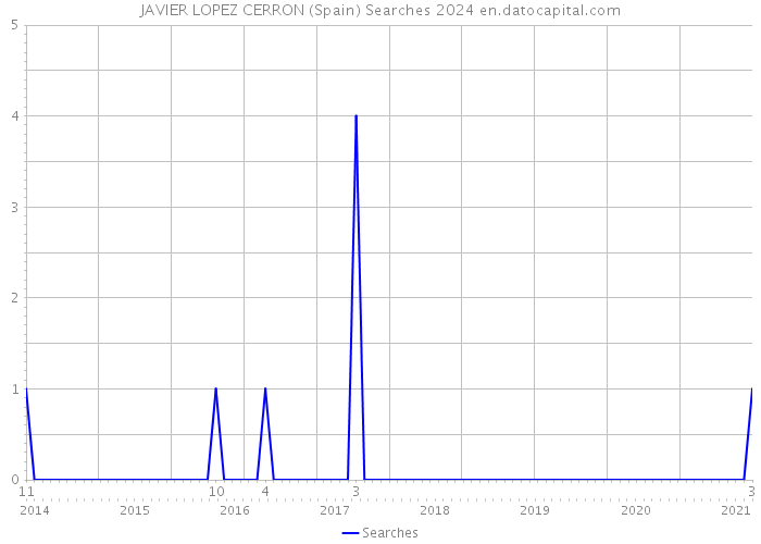 JAVIER LOPEZ CERRON (Spain) Searches 2024 