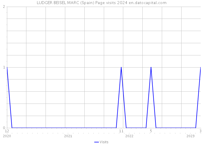 LUDGER BEISEL MARC (Spain) Page visits 2024 