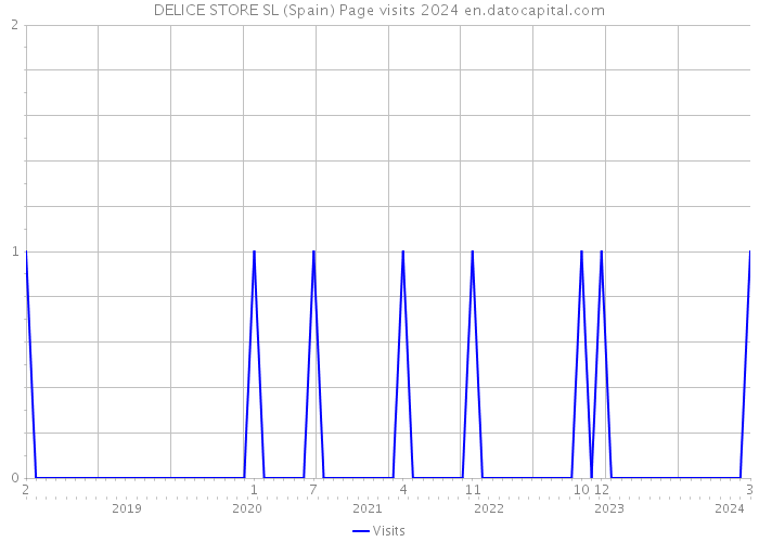 DELICE STORE SL (Spain) Page visits 2024 