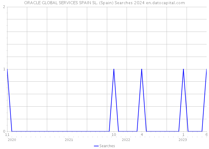 ORACLE GLOBAL SERVICES SPAIN SL. (Spain) Searches 2024 