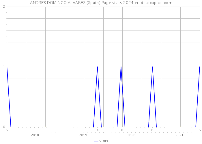 ANDRES DOMINGO ALVAREZ (Spain) Page visits 2024 