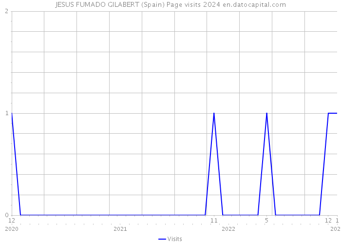 JESUS FUMADO GILABERT (Spain) Page visits 2024 