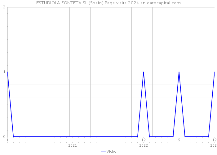 ESTUDIOLA FONTETA SL (Spain) Page visits 2024 