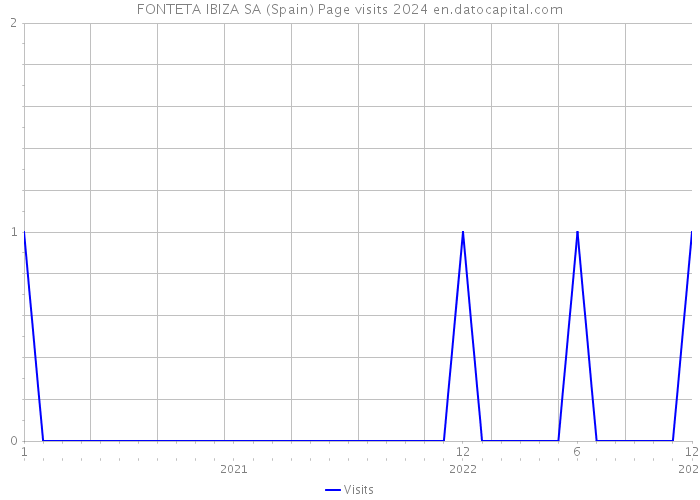 FONTETA IBIZA SA (Spain) Page visits 2024 