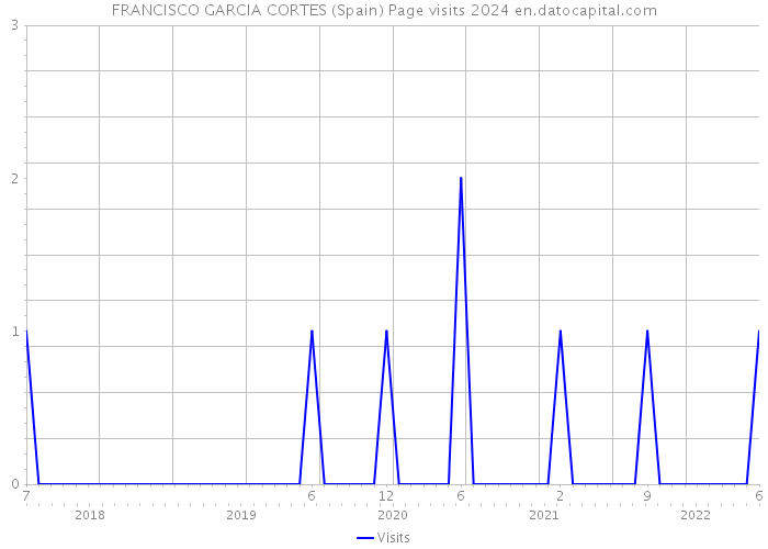 FRANCISCO GARCIA CORTES (Spain) Page visits 2024 