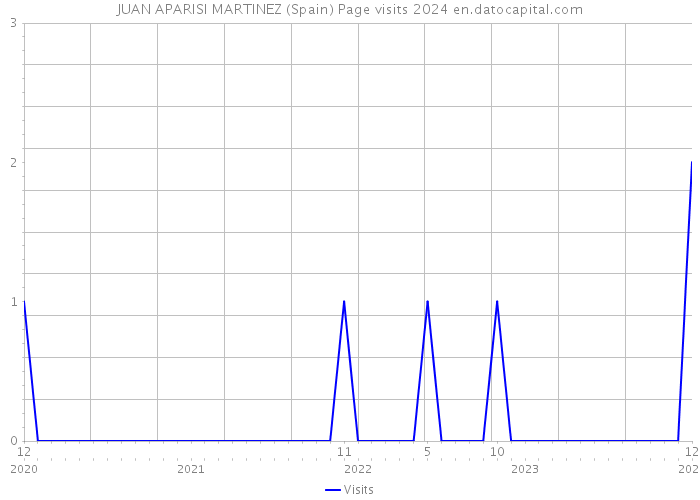 JUAN APARISI MARTINEZ (Spain) Page visits 2024 