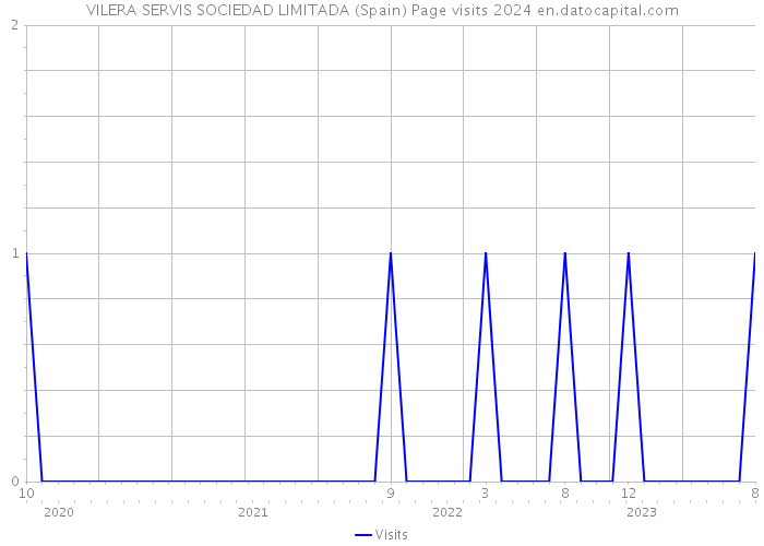 VILERA SERVIS SOCIEDAD LIMITADA (Spain) Page visits 2024 