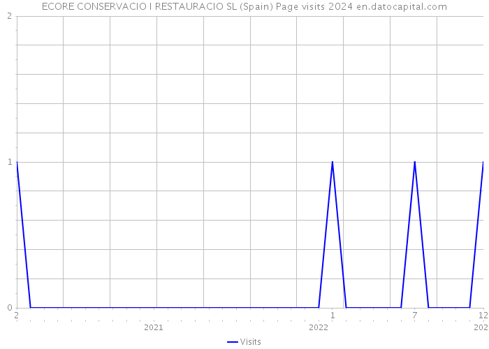ECORE CONSERVACIO I RESTAURACIO SL (Spain) Page visits 2024 