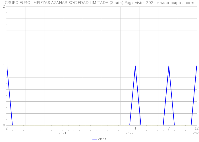 GRUPO EUROLIMPIEZAS AZAHAR SOCIEDAD LIMITADA (Spain) Page visits 2024 