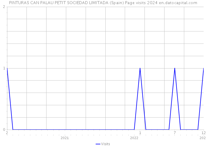 PINTURAS CAN PALAU PETIT SOCIEDAD LIMITADA (Spain) Page visits 2024 