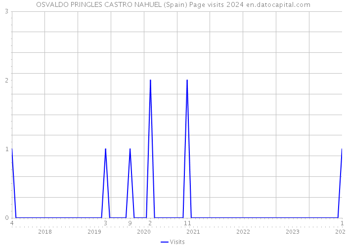 OSVALDO PRINGLES CASTRO NAHUEL (Spain) Page visits 2024 