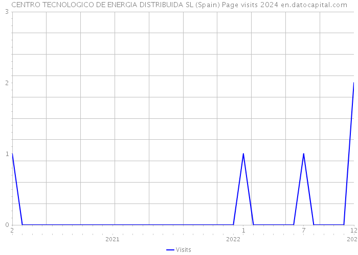 CENTRO TECNOLOGICO DE ENERGIA DISTRIBUIDA SL (Spain) Page visits 2024 