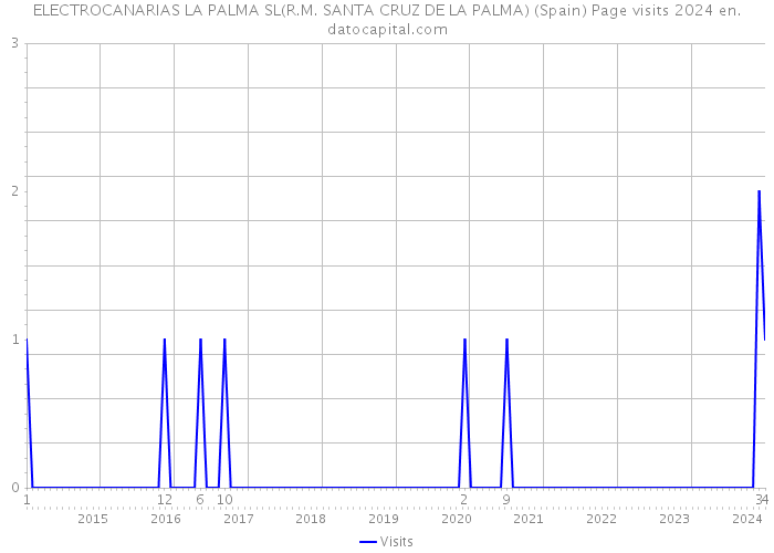 ELECTROCANARIAS LA PALMA SL(R.M. SANTA CRUZ DE LA PALMA) (Spain) Page visits 2024 