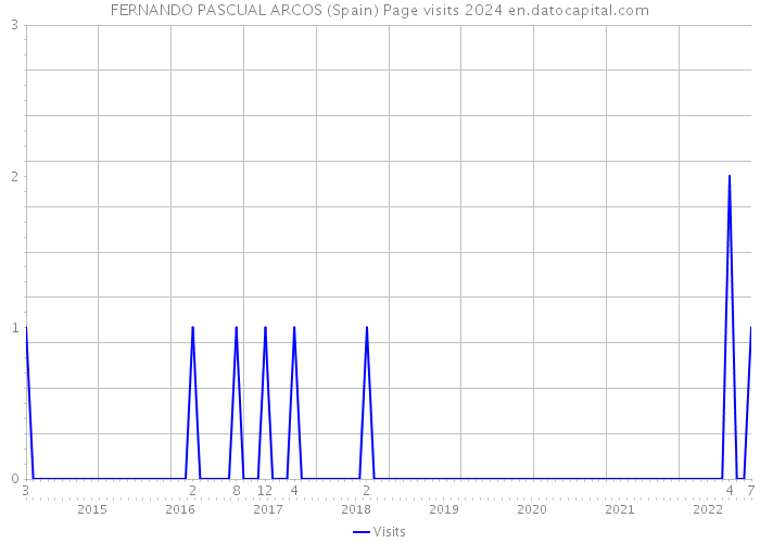 FERNANDO PASCUAL ARCOS (Spain) Page visits 2024 