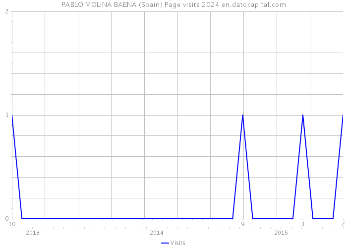 PABLO MOLINA BAENA (Spain) Page visits 2024 