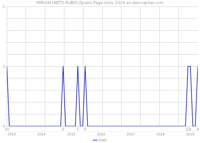 MIRIAM NIETO RUBIO (Spain) Page visits 2024 