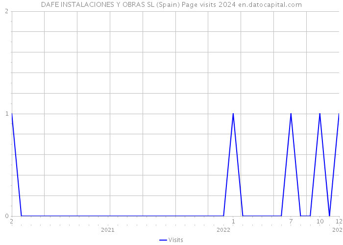 DAFE INSTALACIONES Y OBRAS SL (Spain) Page visits 2024 