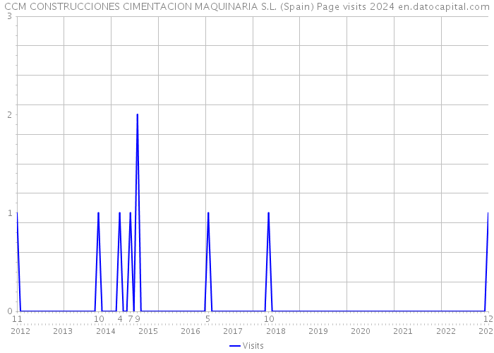 CCM CONSTRUCCIONES CIMENTACION MAQUINARIA S.L. (Spain) Page visits 2024 