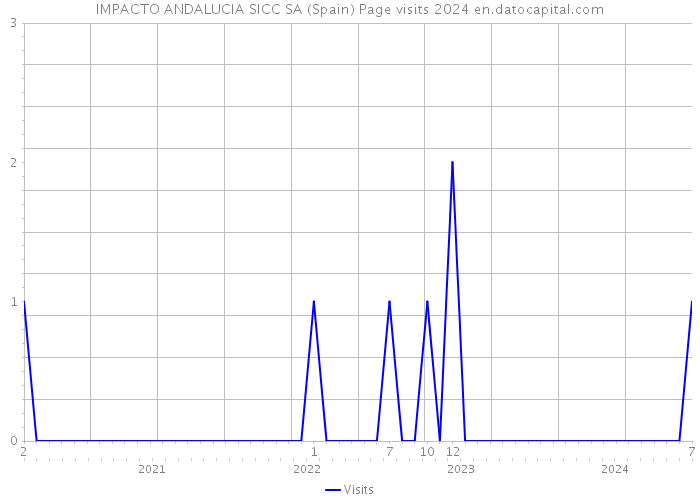 IMPACTO ANDALUCIA SICC SA (Spain) Page visits 2024 