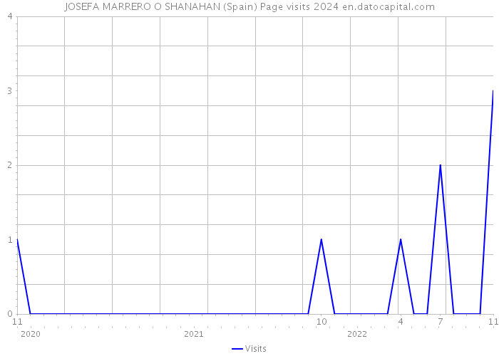 JOSEFA MARRERO O SHANAHAN (Spain) Page visits 2024 