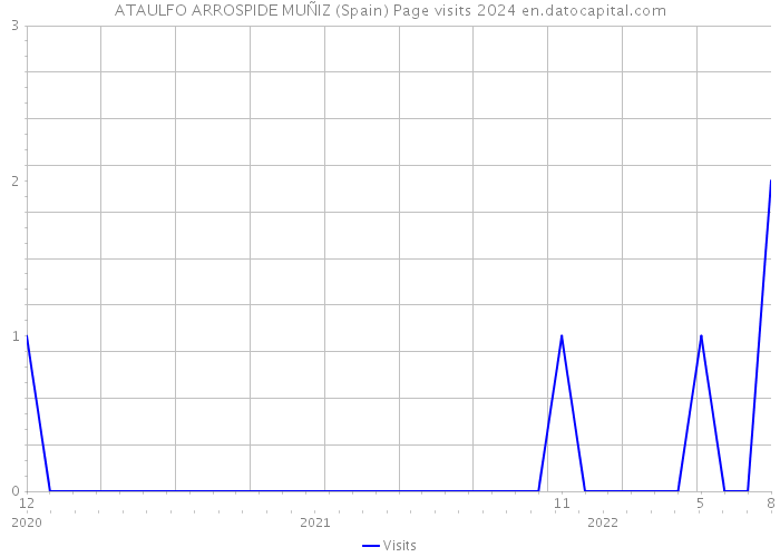 ATAULFO ARROSPIDE MUÑIZ (Spain) Page visits 2024 