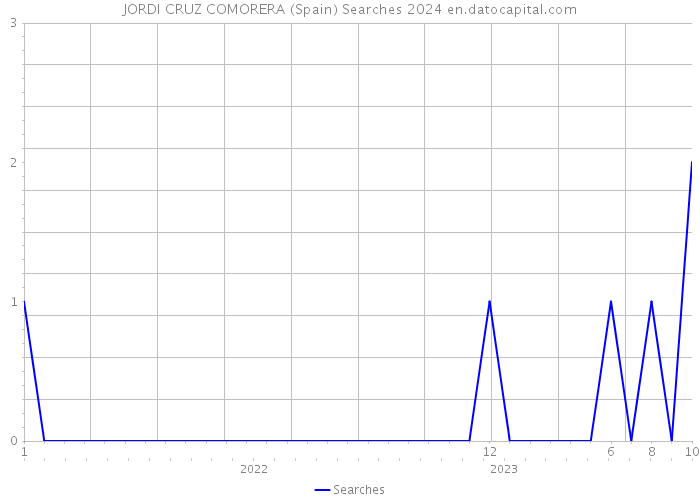 JORDI CRUZ COMORERA (Spain) Searches 2024 