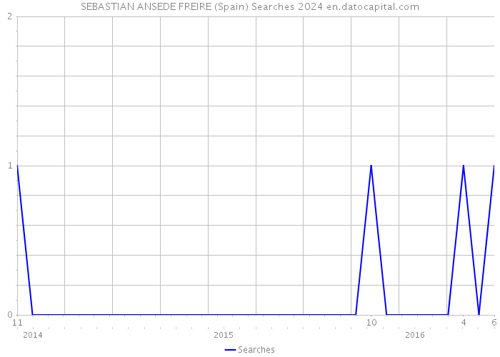 SEBASTIAN ANSEDE FREIRE (Spain) Searches 2024 