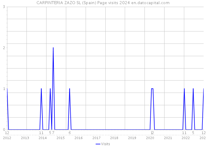 CARPINTERIA ZAZO SL (Spain) Page visits 2024 