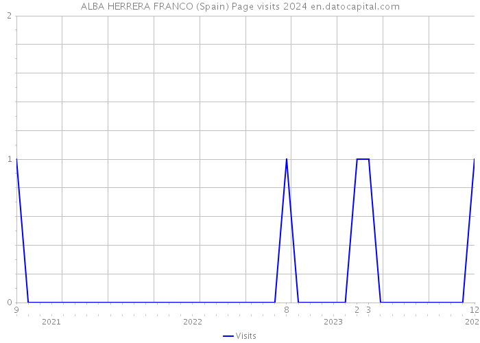 ALBA HERRERA FRANCO (Spain) Page visits 2024 