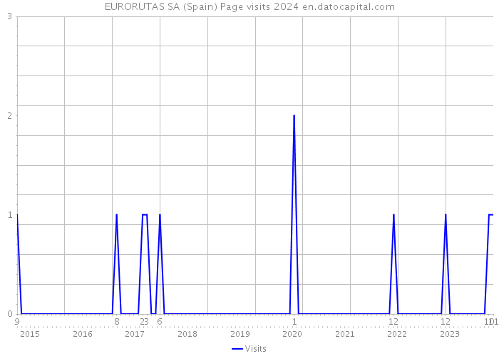 EURORUTAS SA (Spain) Page visits 2024 