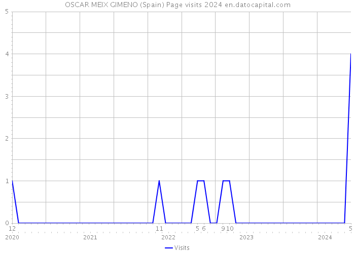 OSCAR MEIX GIMENO (Spain) Page visits 2024 