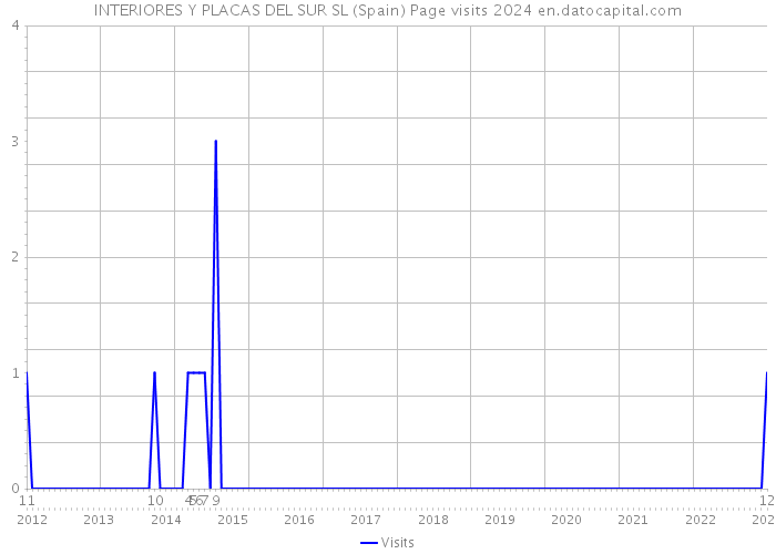 INTERIORES Y PLACAS DEL SUR SL (Spain) Page visits 2024 