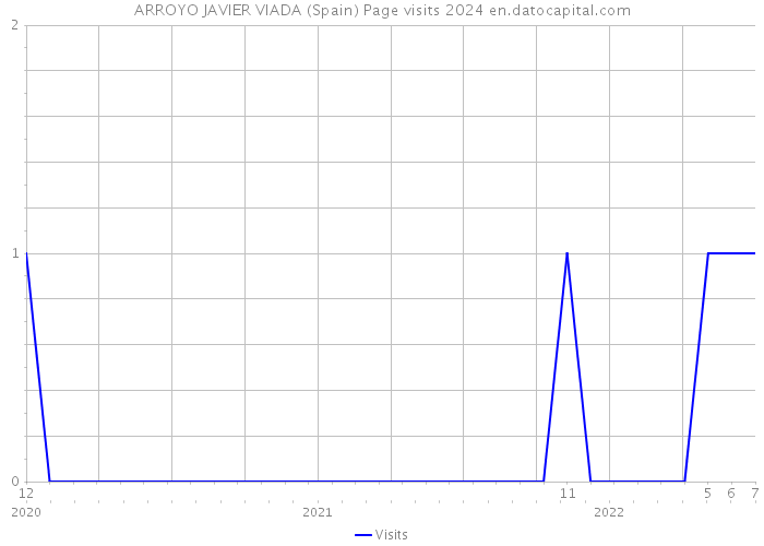 ARROYO JAVIER VIADA (Spain) Page visits 2024 