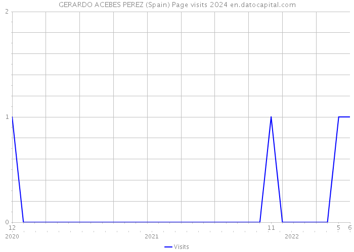 GERARDO ACEBES PEREZ (Spain) Page visits 2024 