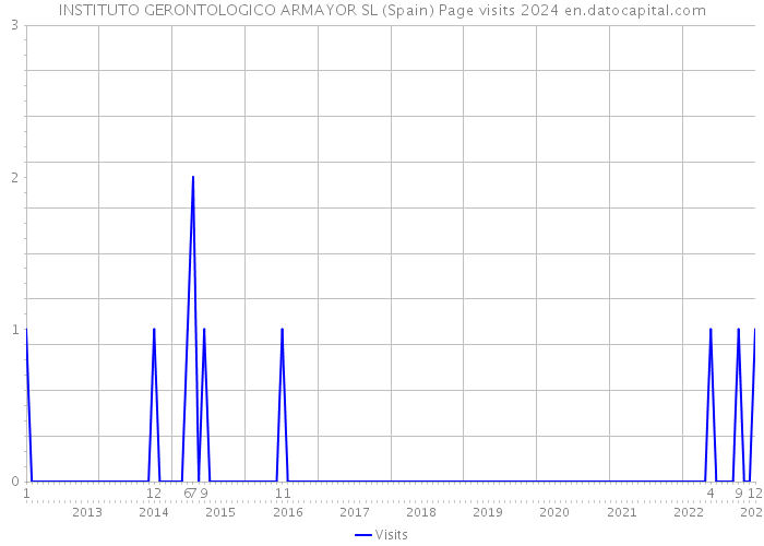 INSTITUTO GERONTOLOGICO ARMAYOR SL (Spain) Page visits 2024 
